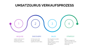 UMSATZGURUS Verkaufsprozess.png
